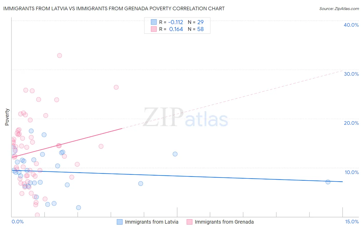 Immigrants from Latvia vs Immigrants from Grenada Poverty