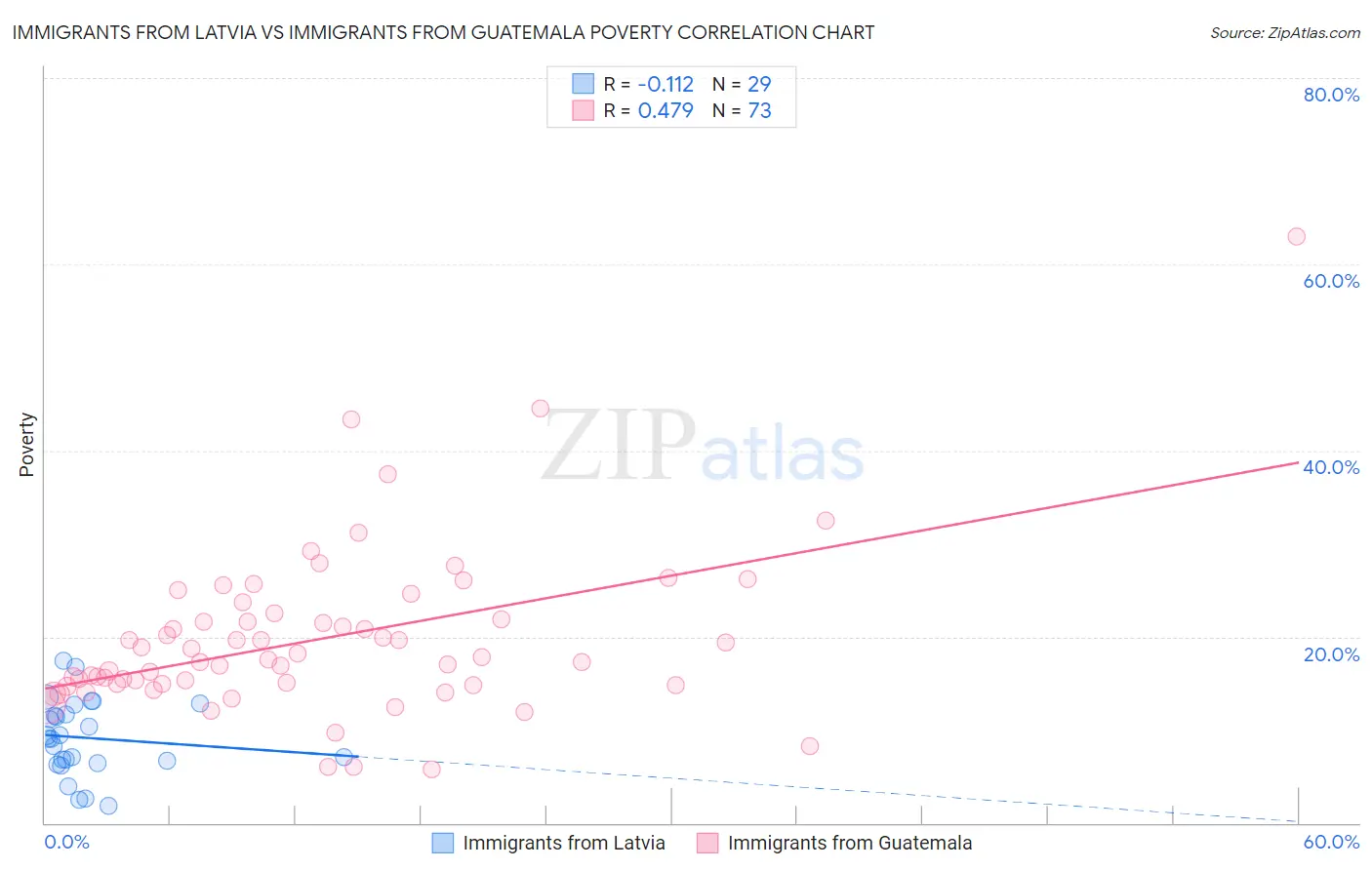 Immigrants from Latvia vs Immigrants from Guatemala Poverty