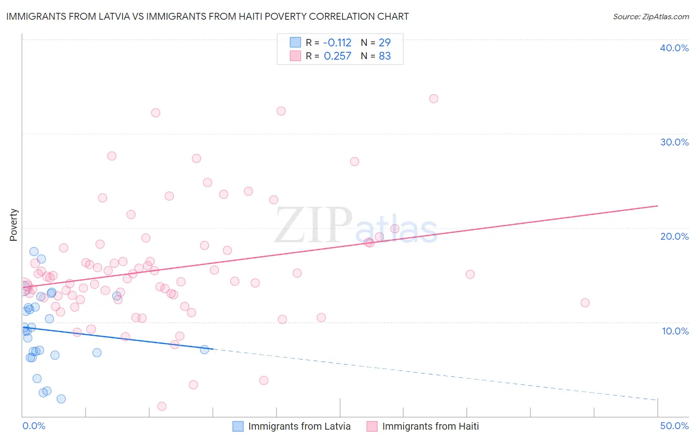 Immigrants from Latvia vs Immigrants from Haiti Poverty