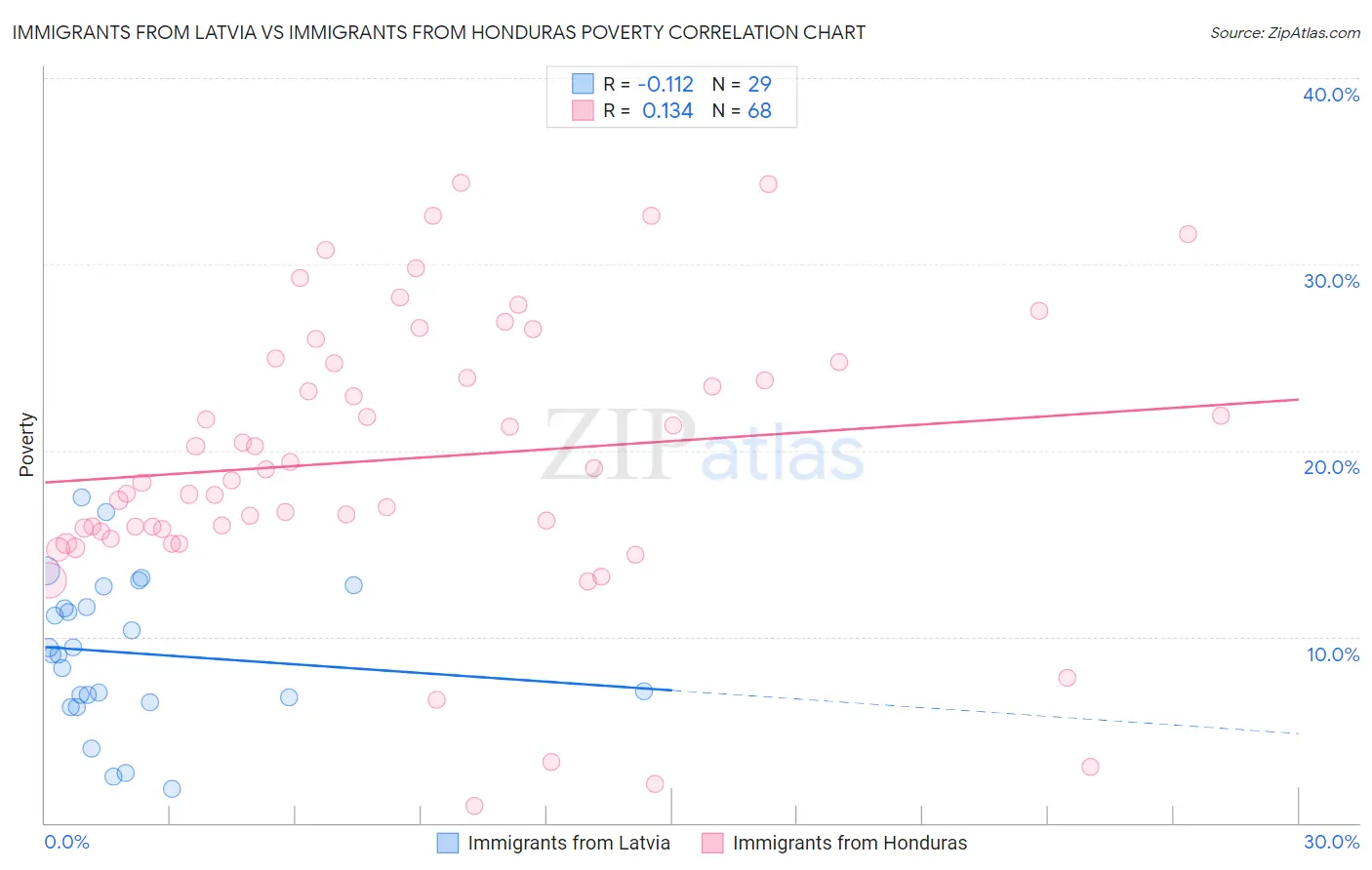 Immigrants from Latvia vs Immigrants from Honduras Poverty