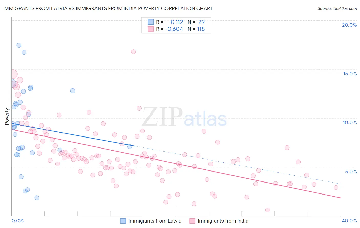 Immigrants from Latvia vs Immigrants from India Poverty