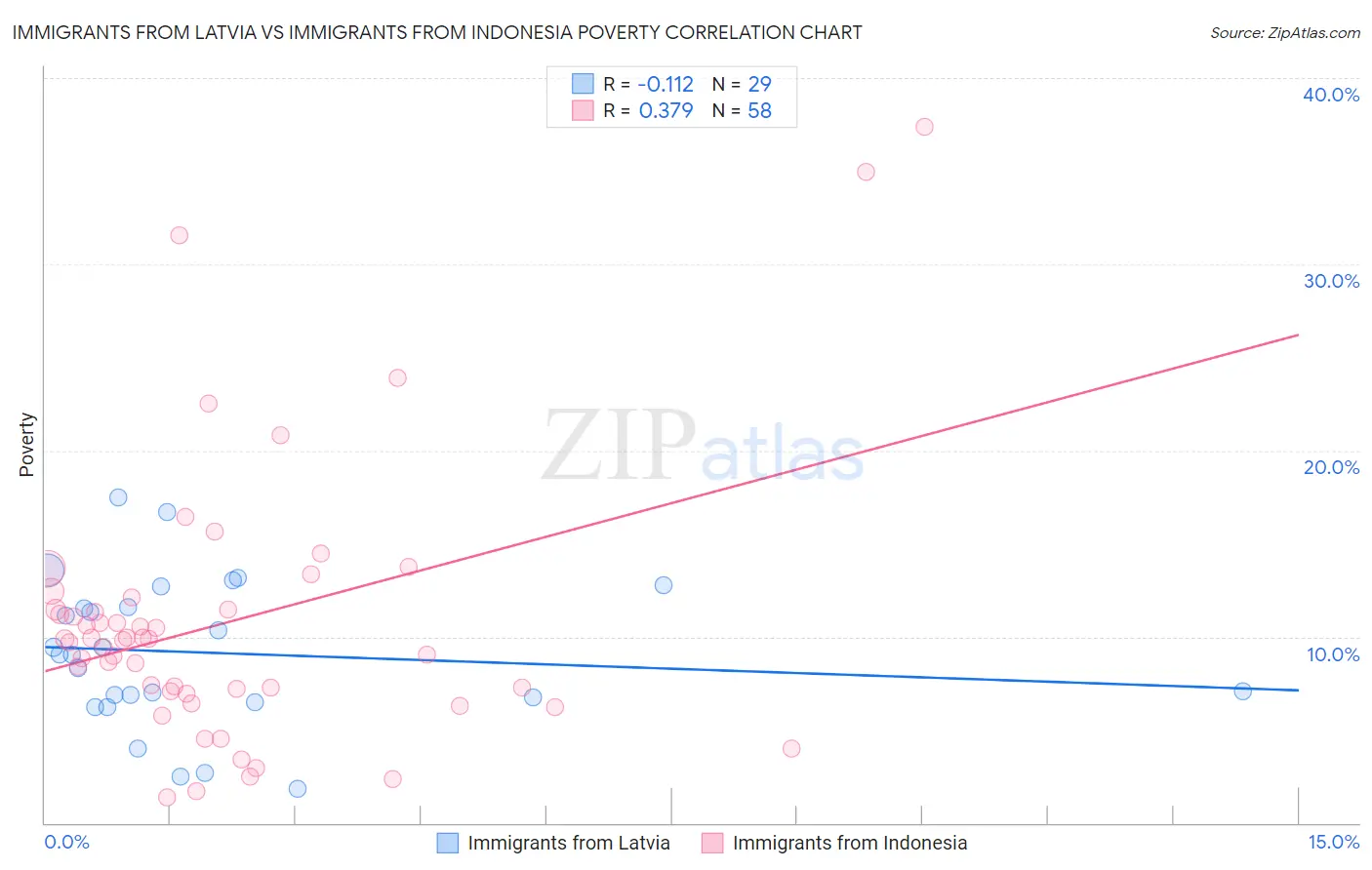 Immigrants from Latvia vs Immigrants from Indonesia Poverty