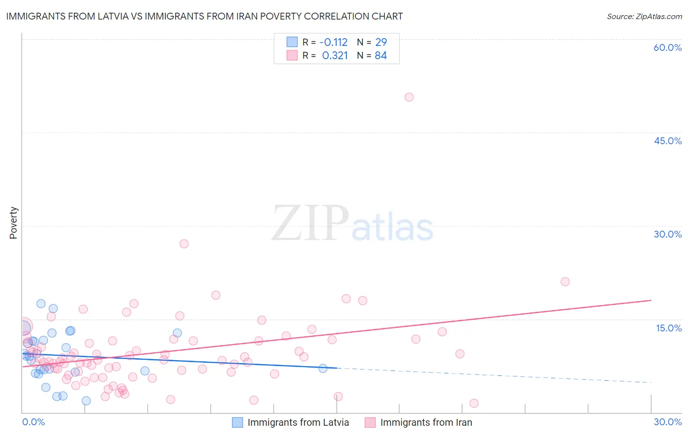 Immigrants from Latvia vs Immigrants from Iran Poverty
