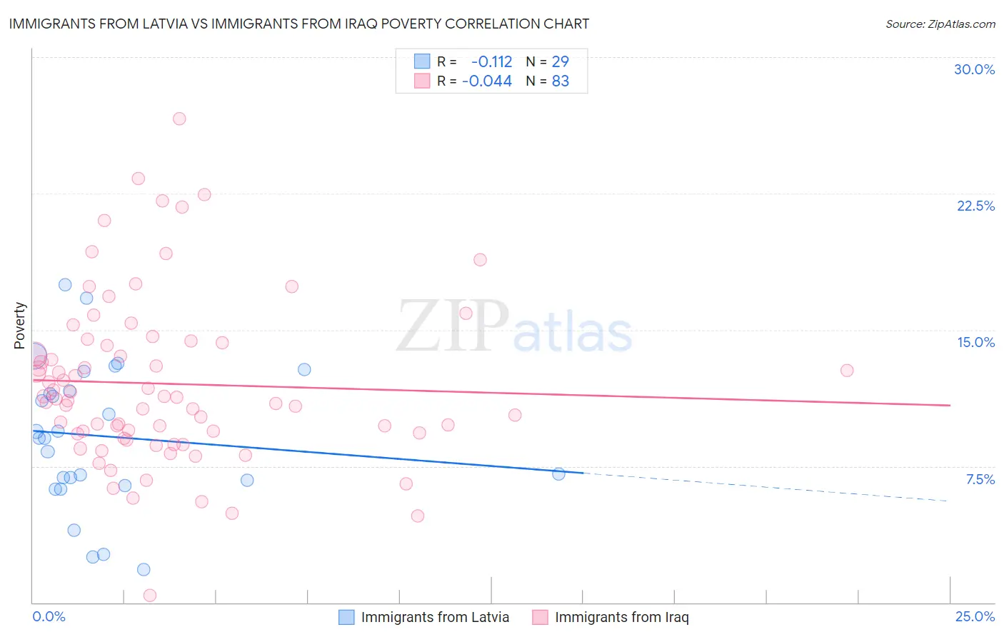 Immigrants from Latvia vs Immigrants from Iraq Poverty