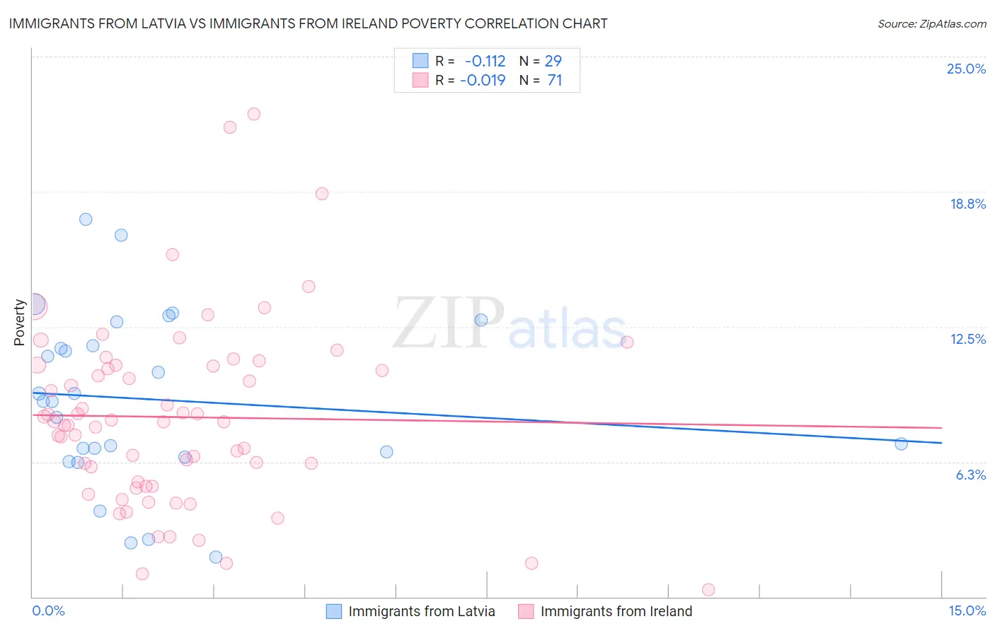 Immigrants from Latvia vs Immigrants from Ireland Poverty