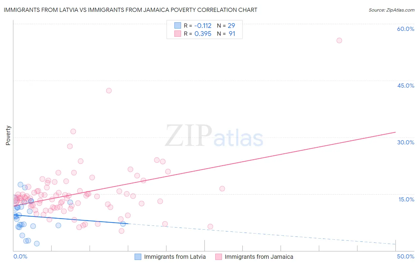Immigrants from Latvia vs Immigrants from Jamaica Poverty