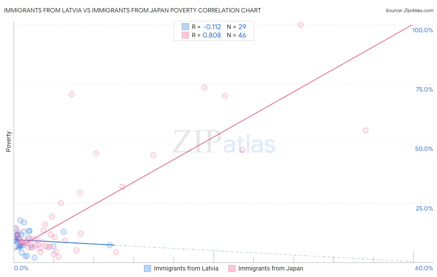 Immigrants from Latvia vs Immigrants from Japan Poverty
