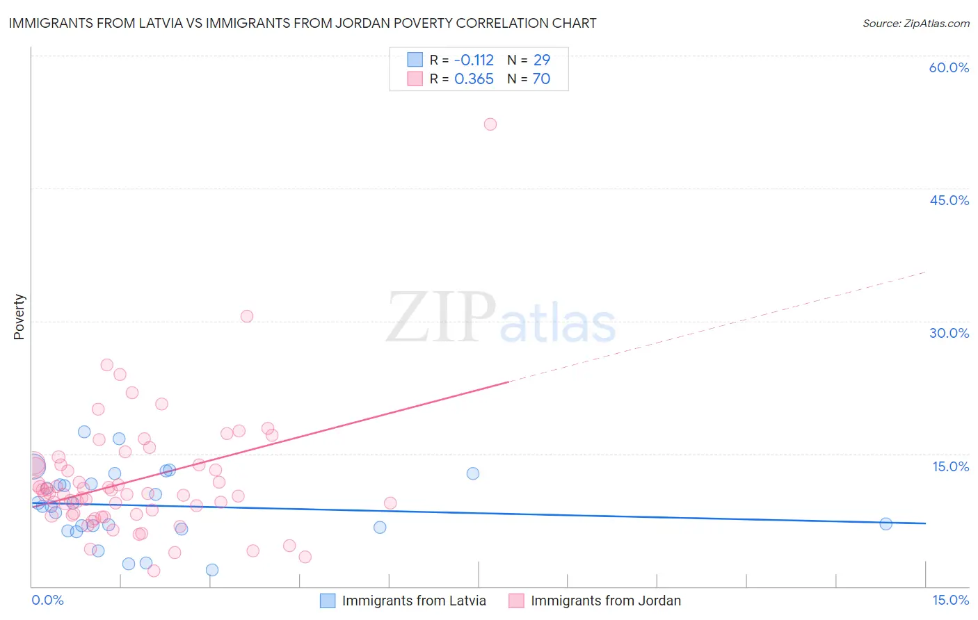 Immigrants from Latvia vs Immigrants from Jordan Poverty