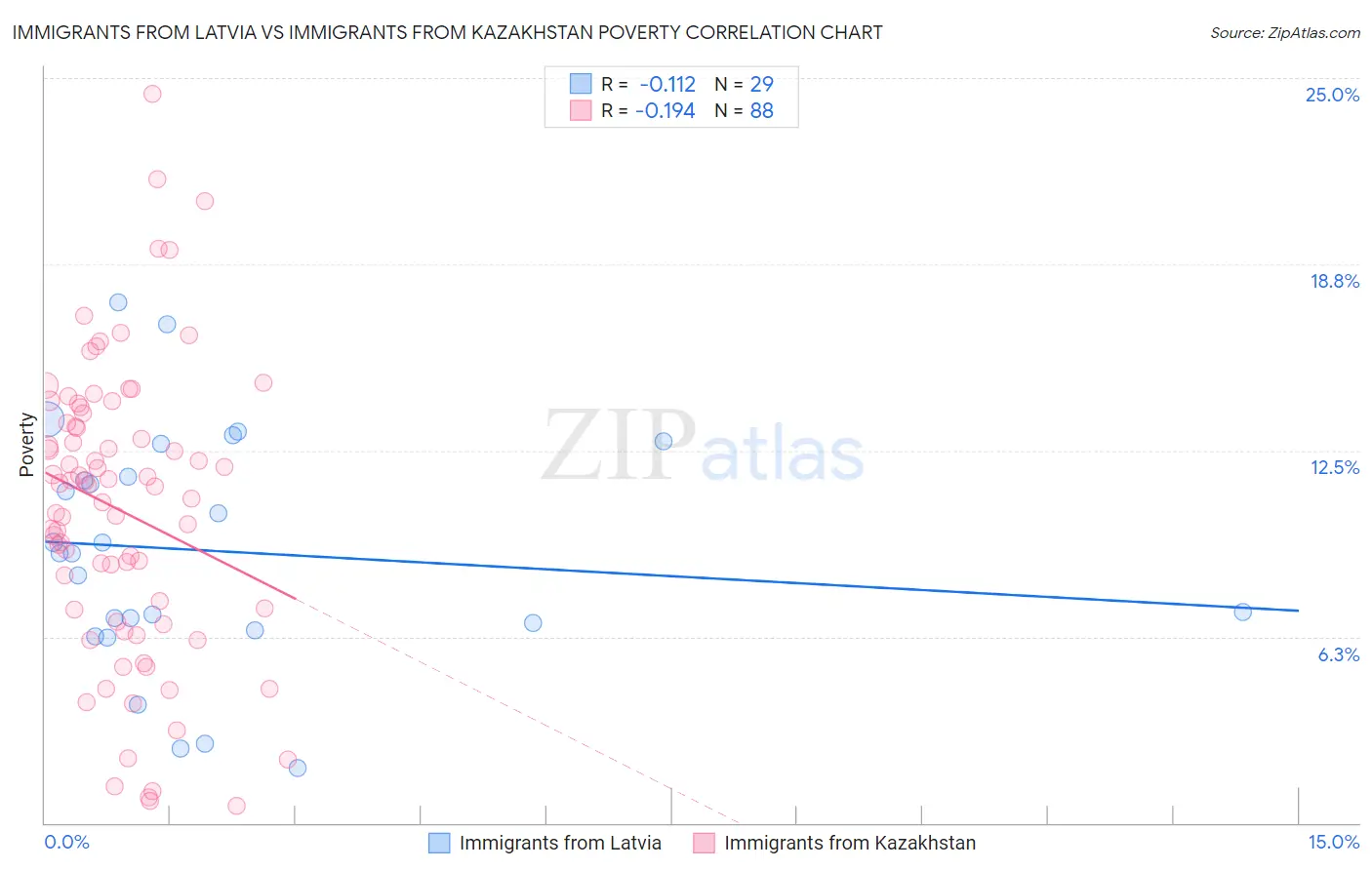 Immigrants from Latvia vs Immigrants from Kazakhstan Poverty
