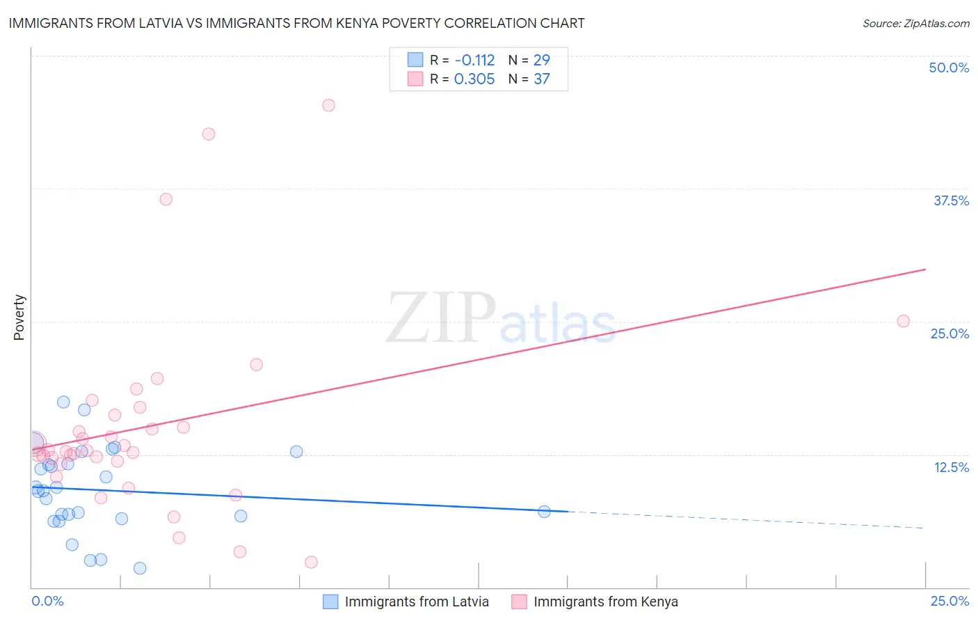 Immigrants from Latvia vs Immigrants from Kenya Poverty