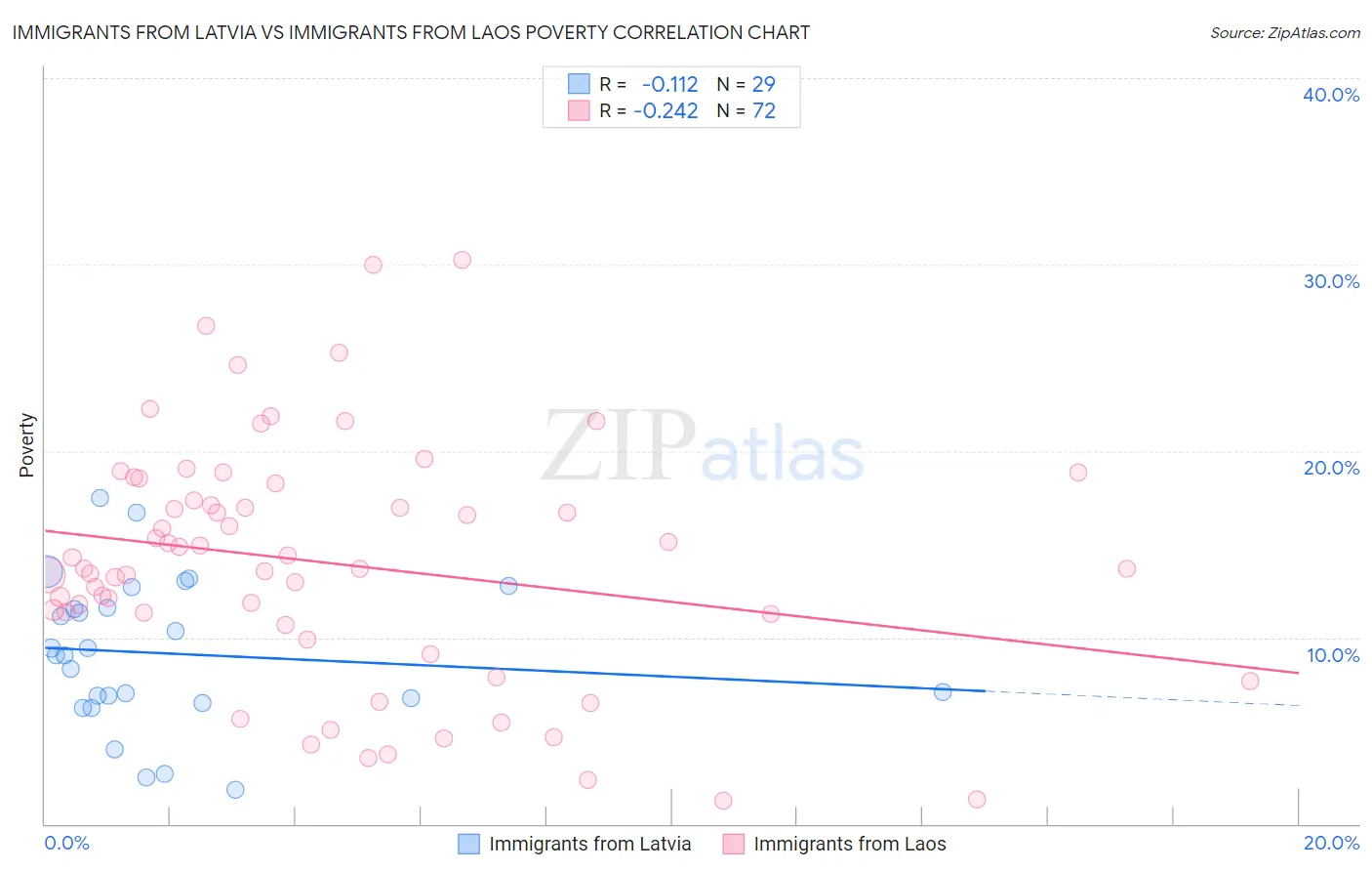 Immigrants from Latvia vs Immigrants from Laos Poverty