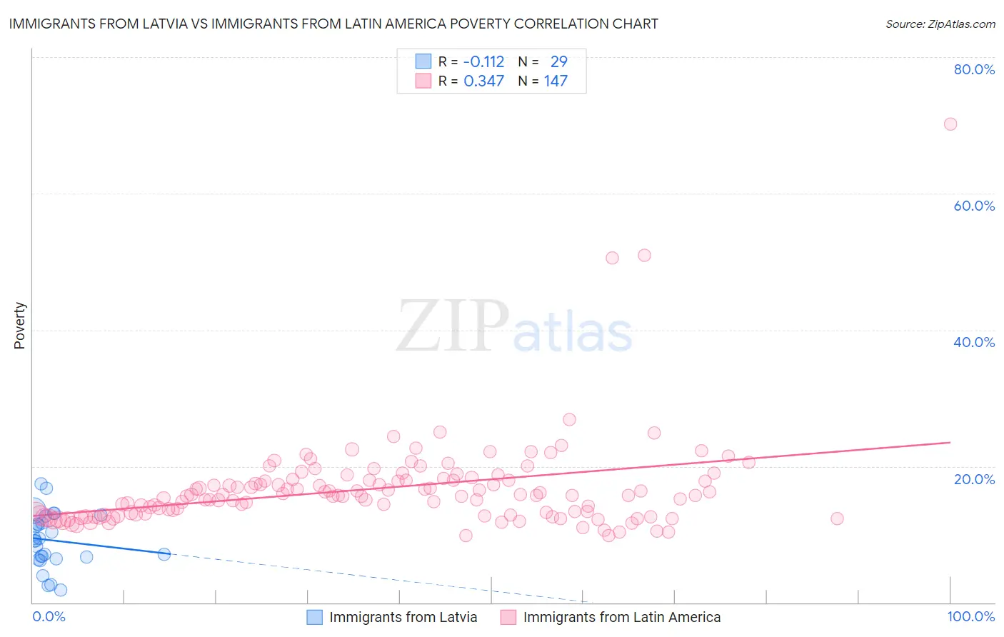 Immigrants from Latvia vs Immigrants from Latin America Poverty