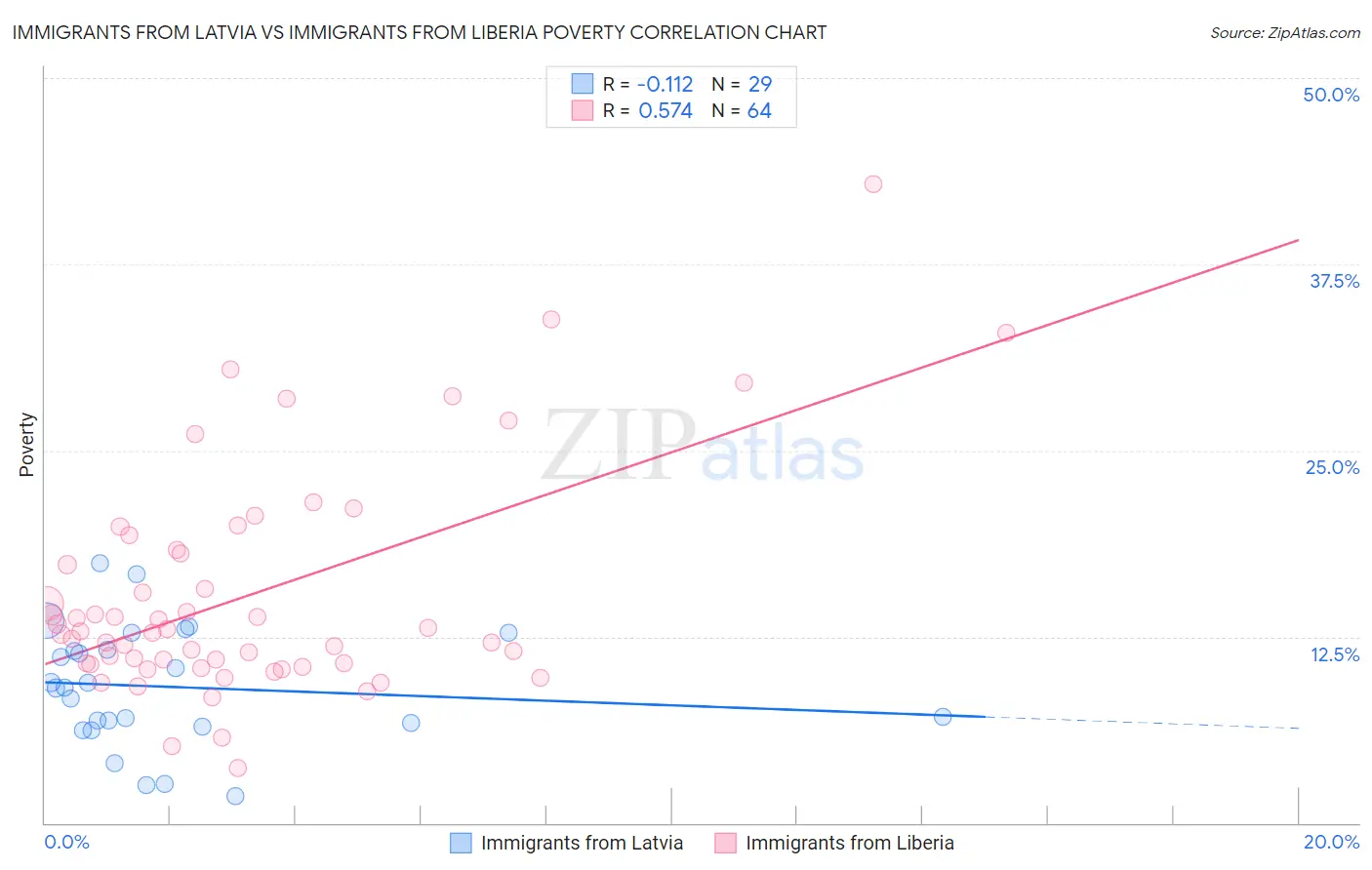 Immigrants from Latvia vs Immigrants from Liberia Poverty