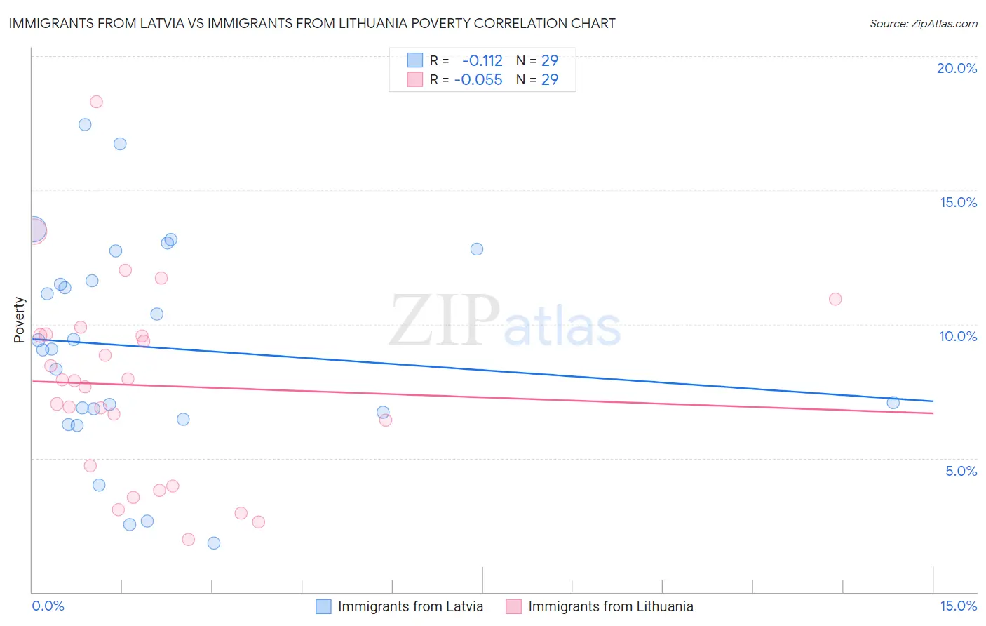 Immigrants from Latvia vs Immigrants from Lithuania Poverty