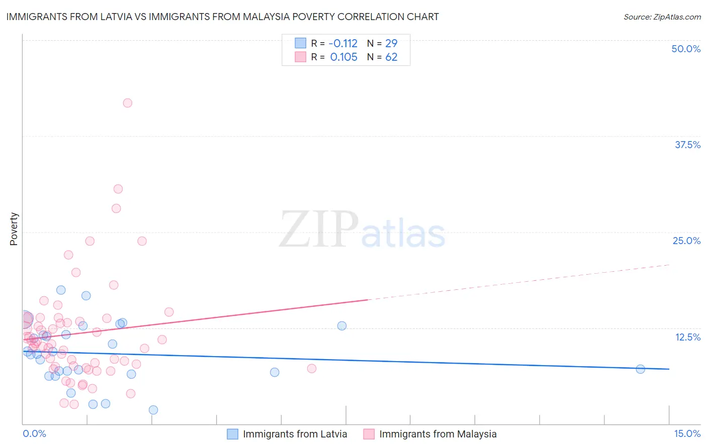 Immigrants from Latvia vs Immigrants from Malaysia Poverty