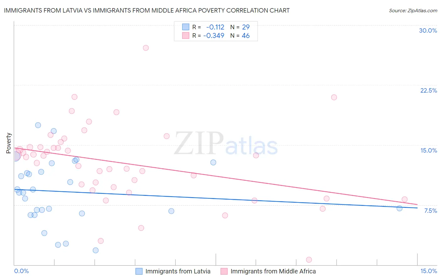 Immigrants from Latvia vs Immigrants from Middle Africa Poverty