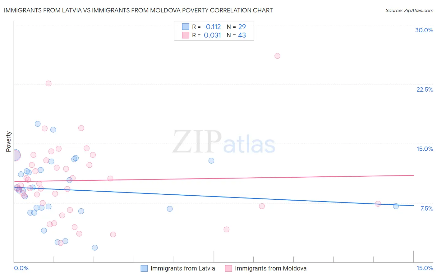 Immigrants from Latvia vs Immigrants from Moldova Poverty