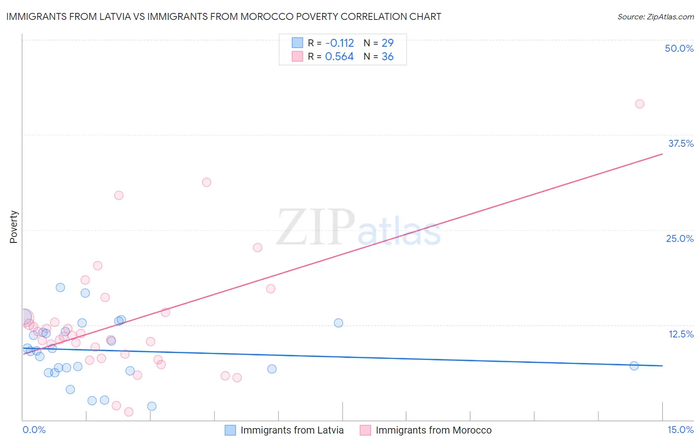 Immigrants from Latvia vs Immigrants from Morocco Poverty
