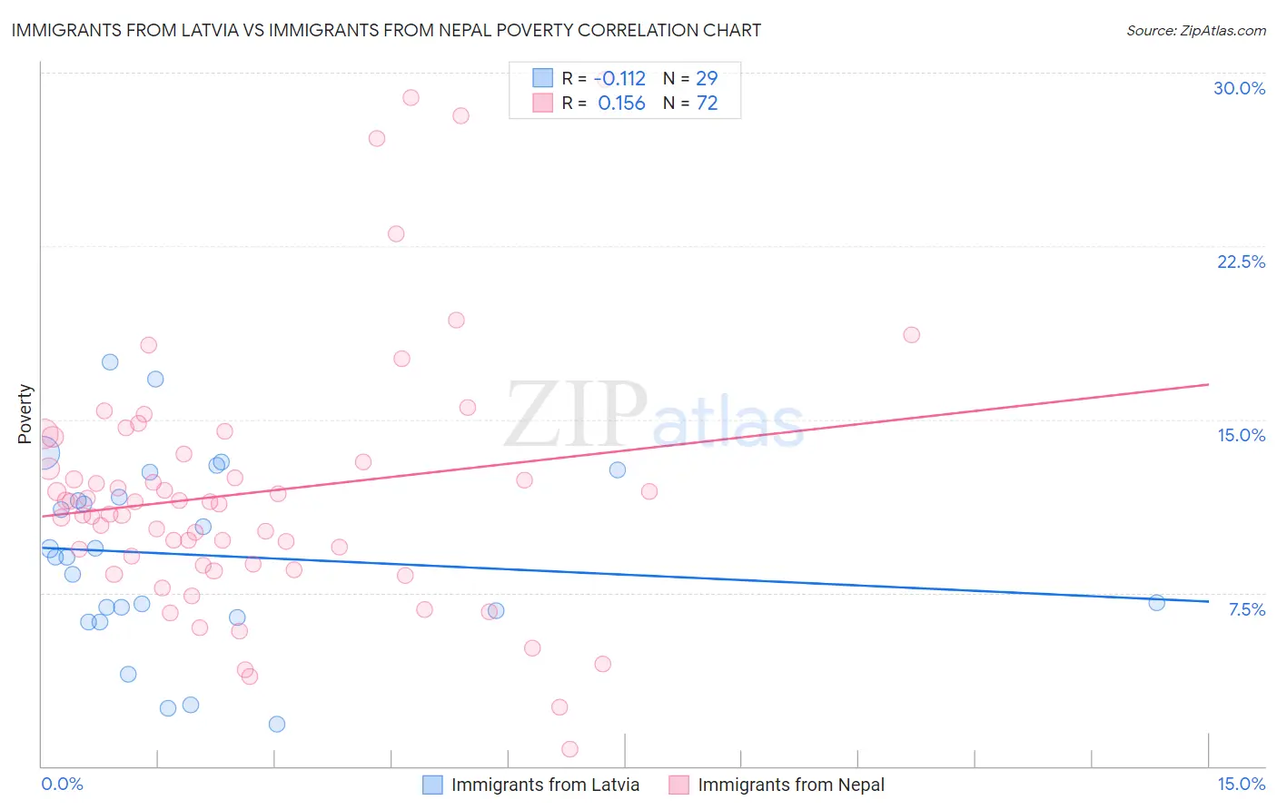 Immigrants from Latvia vs Immigrants from Nepal Poverty