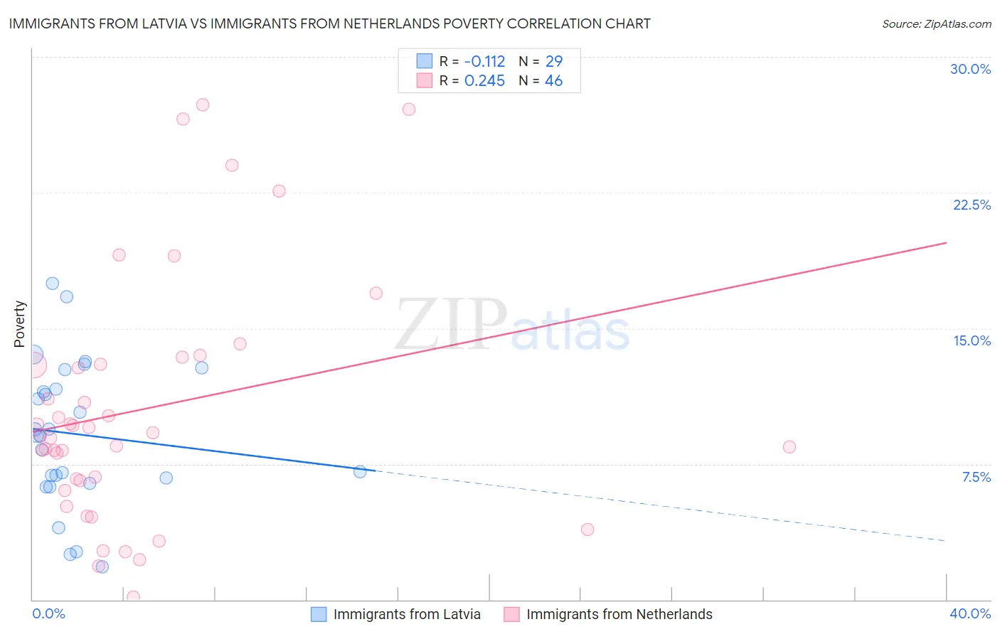 Immigrants from Latvia vs Immigrants from Netherlands Poverty