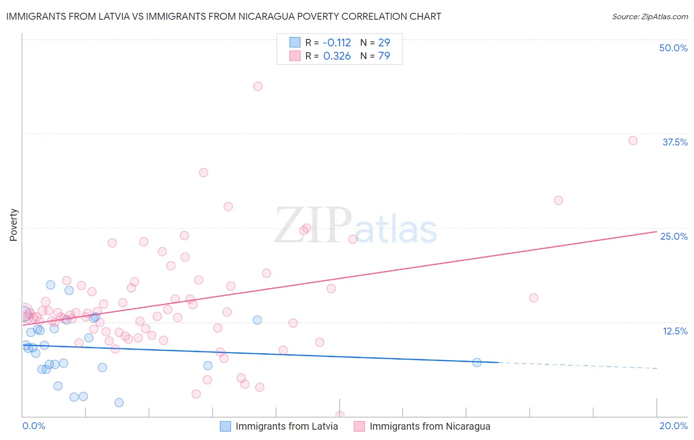 Immigrants from Latvia vs Immigrants from Nicaragua Poverty