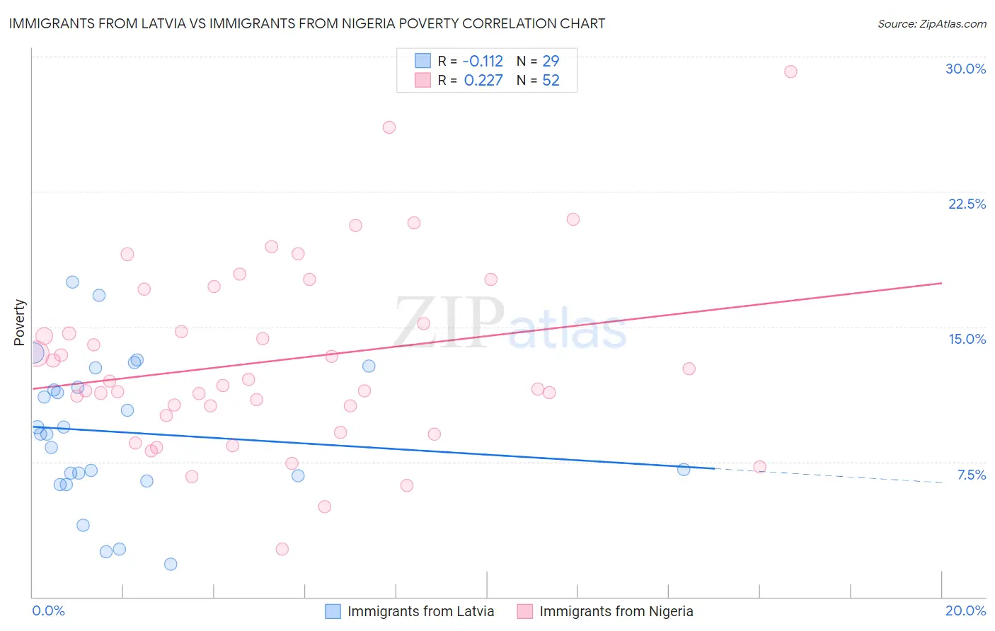 Immigrants from Latvia vs Immigrants from Nigeria Poverty