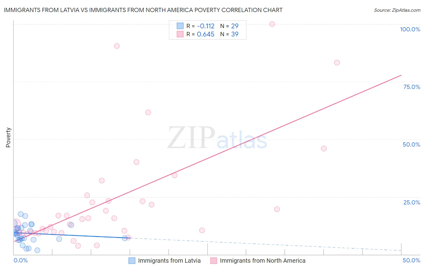 Immigrants from Latvia vs Immigrants from North America Poverty