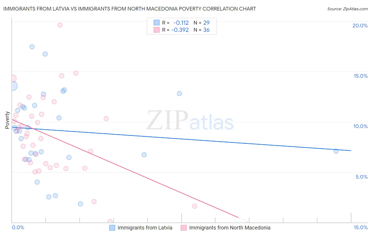 Immigrants from Latvia vs Immigrants from North Macedonia Poverty
