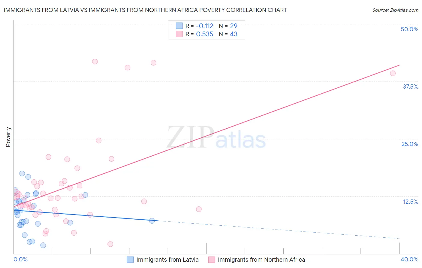 Immigrants from Latvia vs Immigrants from Northern Africa Poverty