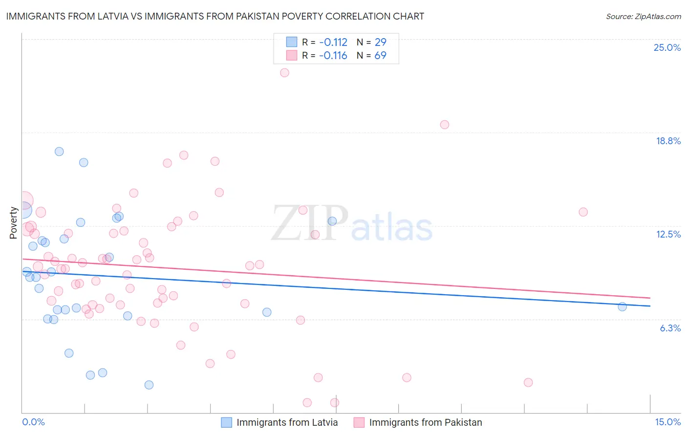 Immigrants from Latvia vs Immigrants from Pakistan Poverty
