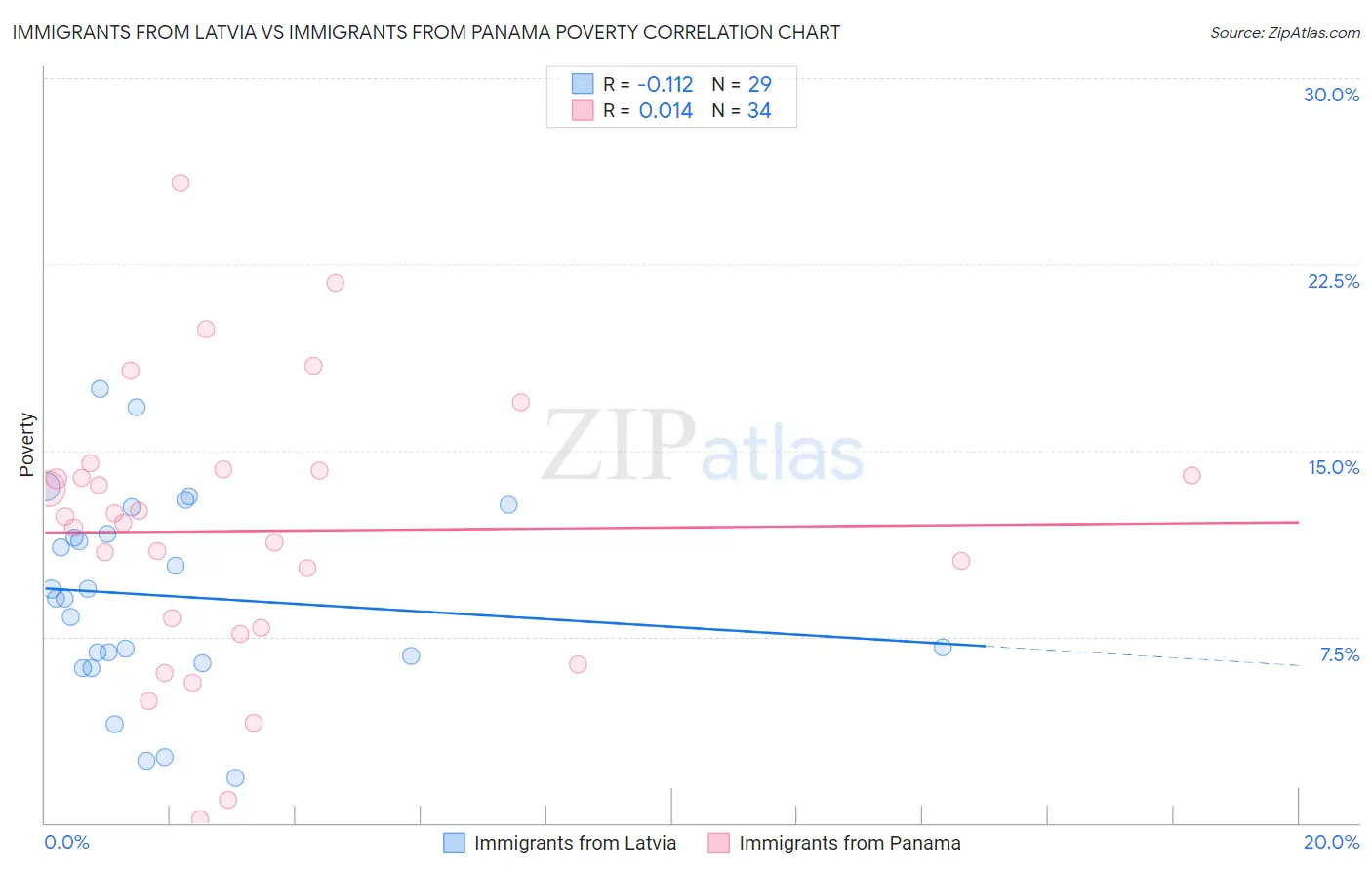 Immigrants from Latvia vs Immigrants from Panama Poverty