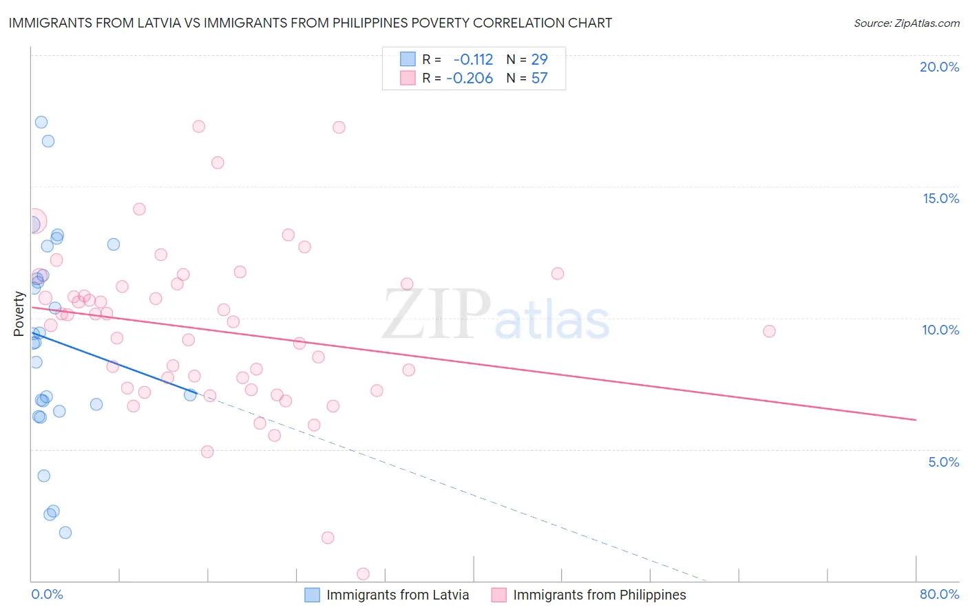 Immigrants from Latvia vs Immigrants from Philippines Poverty