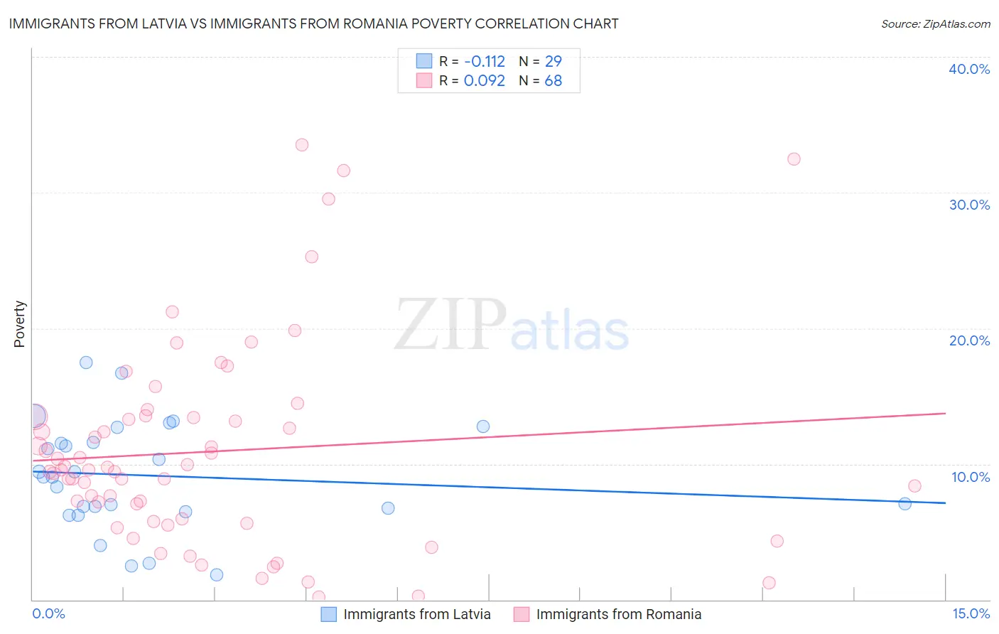 Immigrants from Latvia vs Immigrants from Romania Poverty