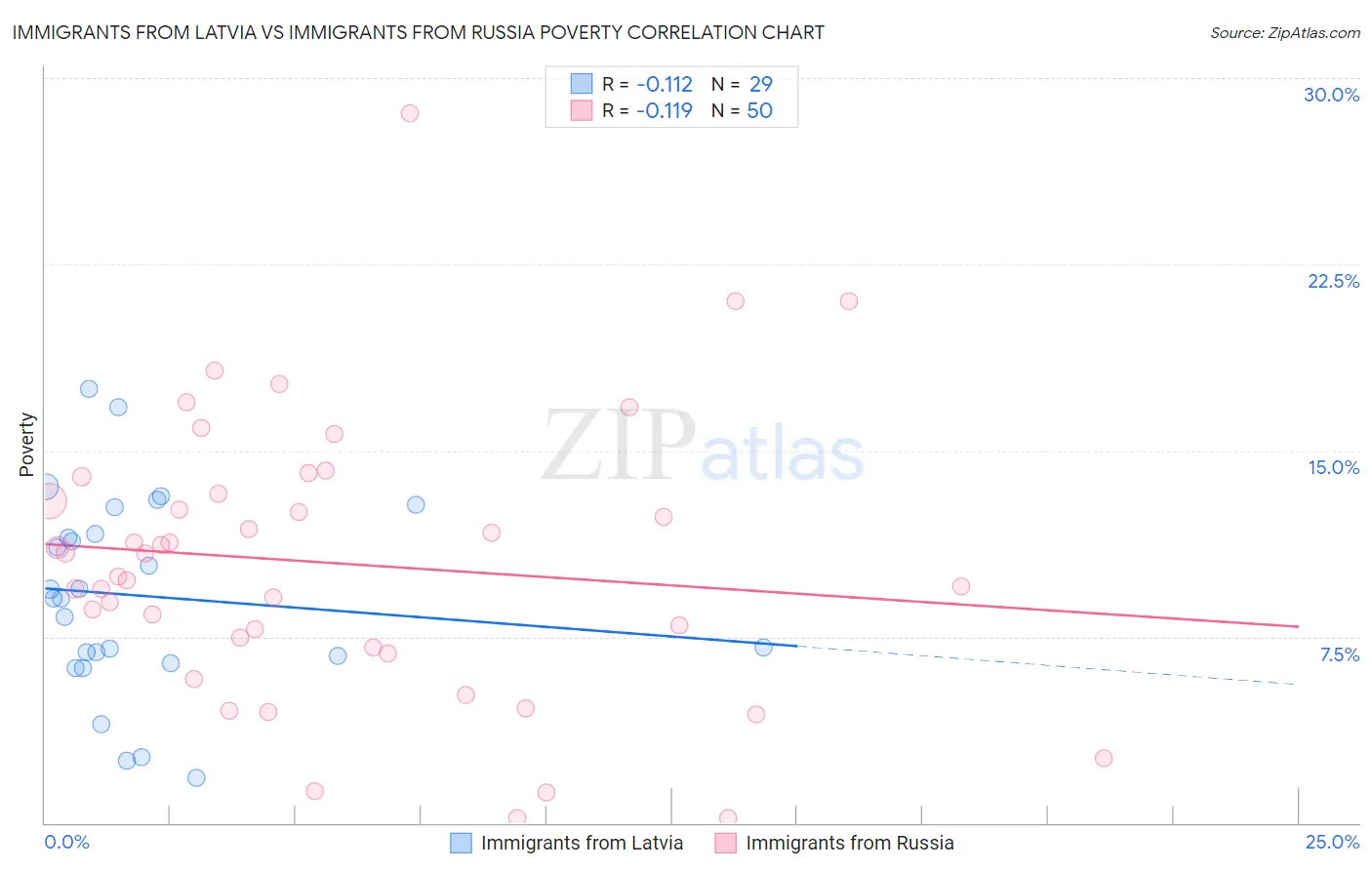 Immigrants from Latvia vs Immigrants from Russia Poverty