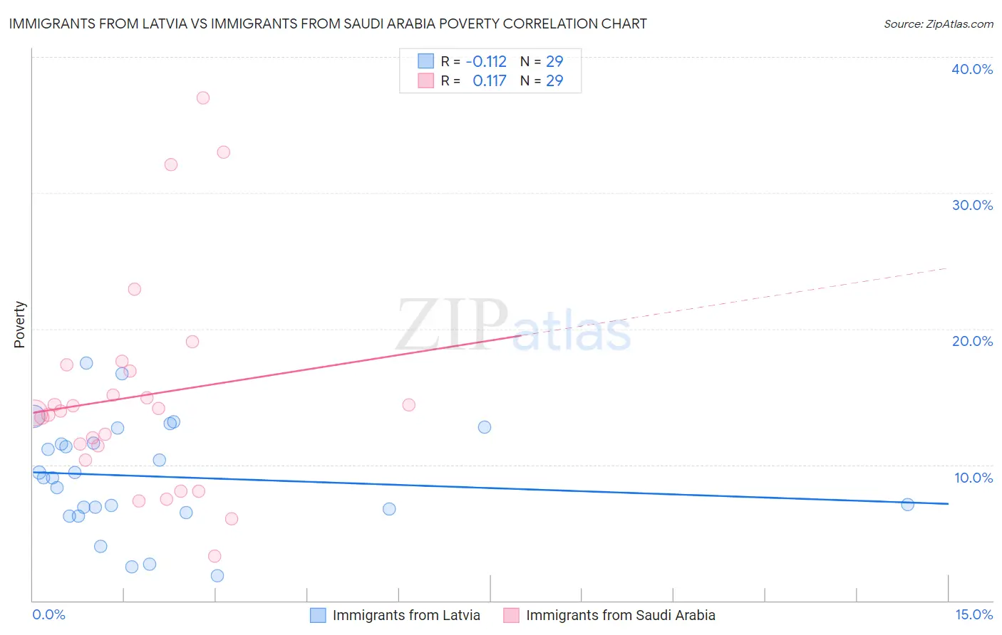 Immigrants from Latvia vs Immigrants from Saudi Arabia Poverty