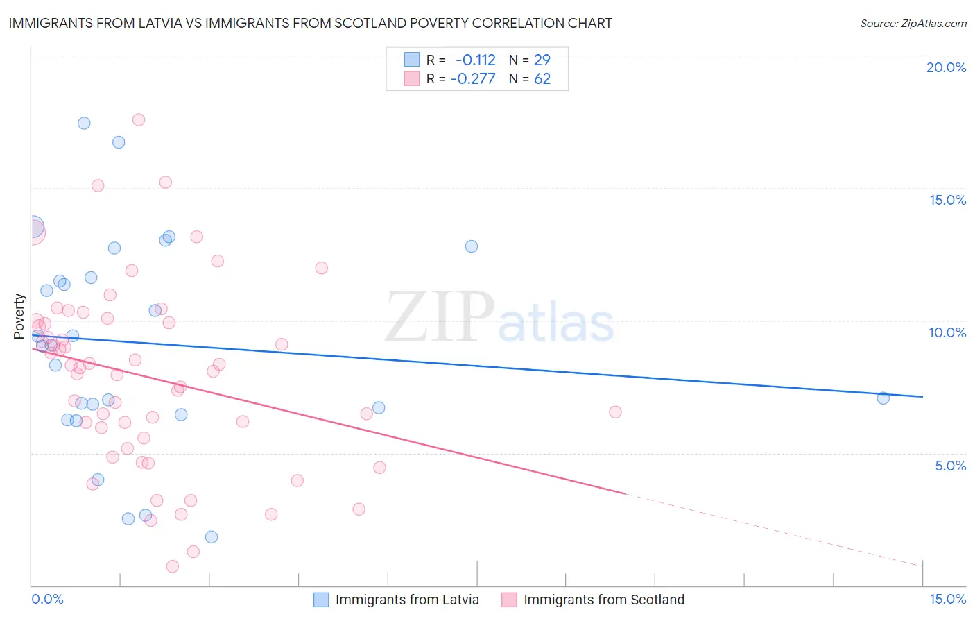 Immigrants from Latvia vs Immigrants from Scotland Poverty