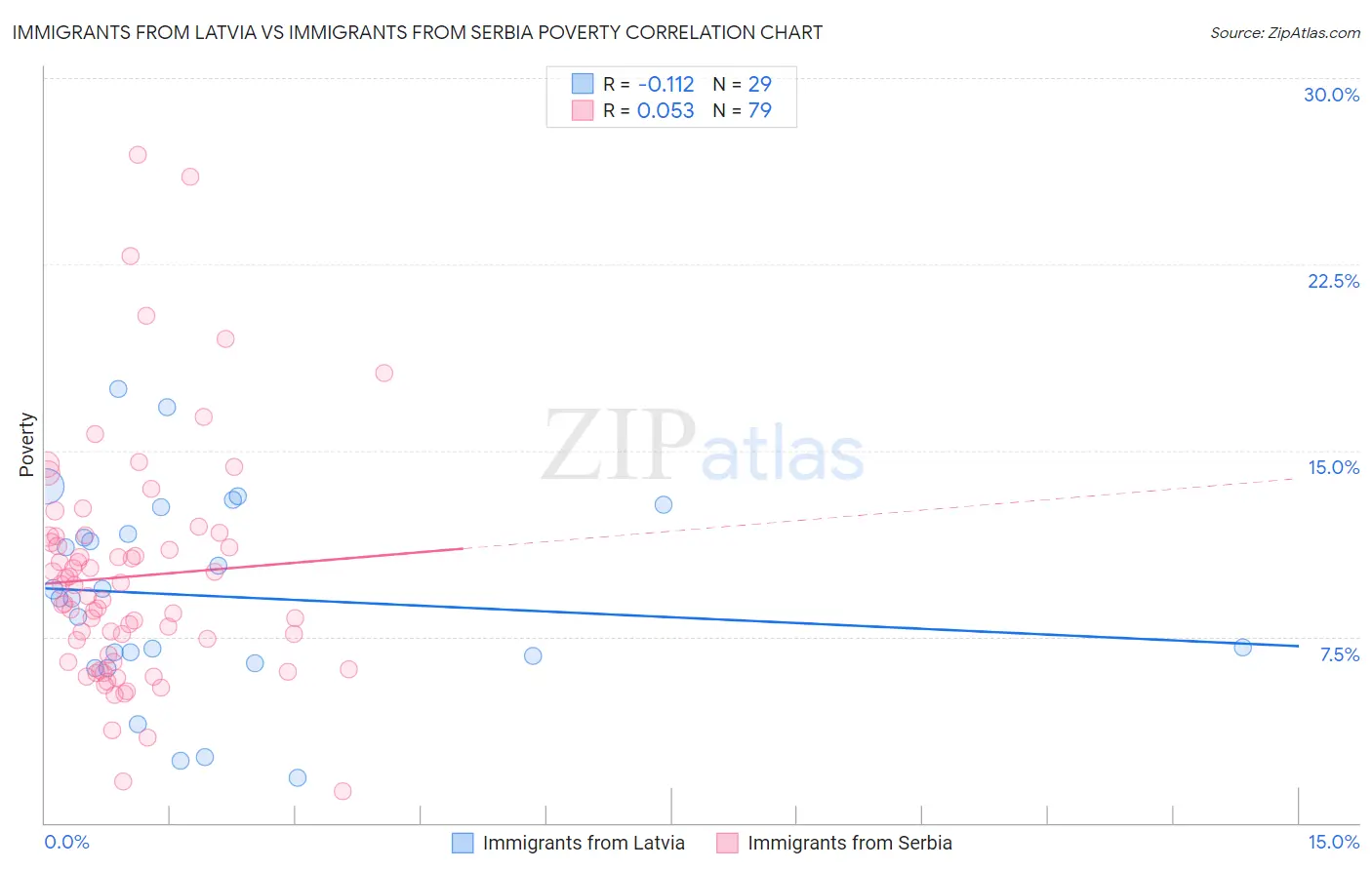 Immigrants from Latvia vs Immigrants from Serbia Poverty