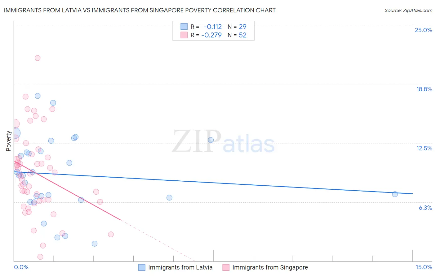 Immigrants from Latvia vs Immigrants from Singapore Poverty