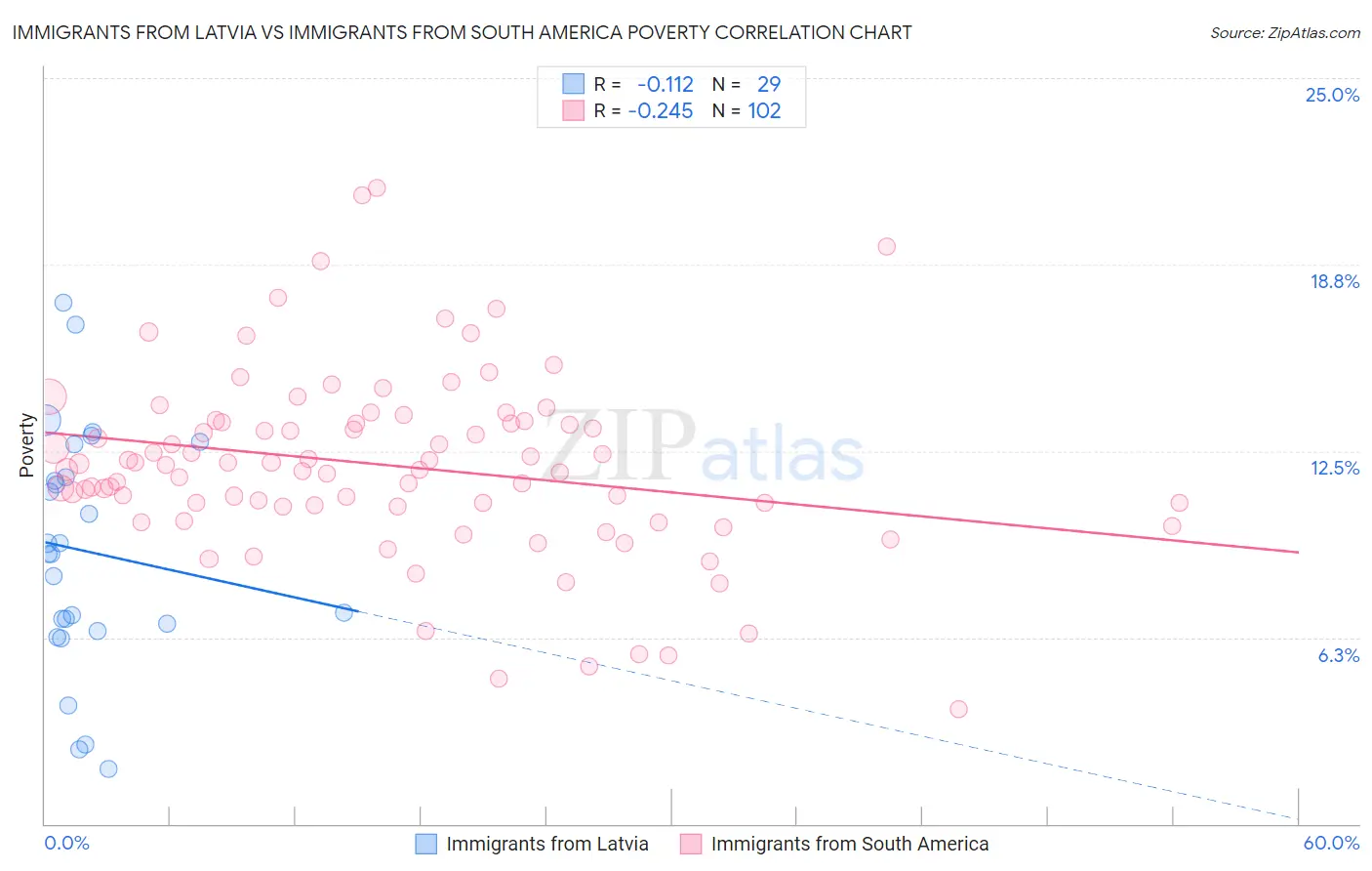 Immigrants from Latvia vs Immigrants from South America Poverty