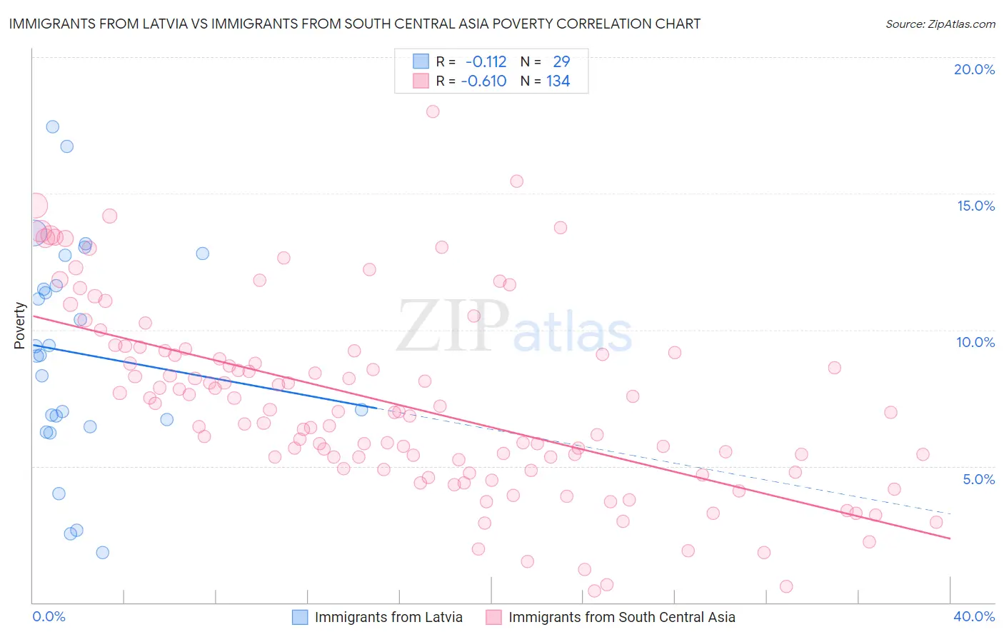 Immigrants from Latvia vs Immigrants from South Central Asia Poverty