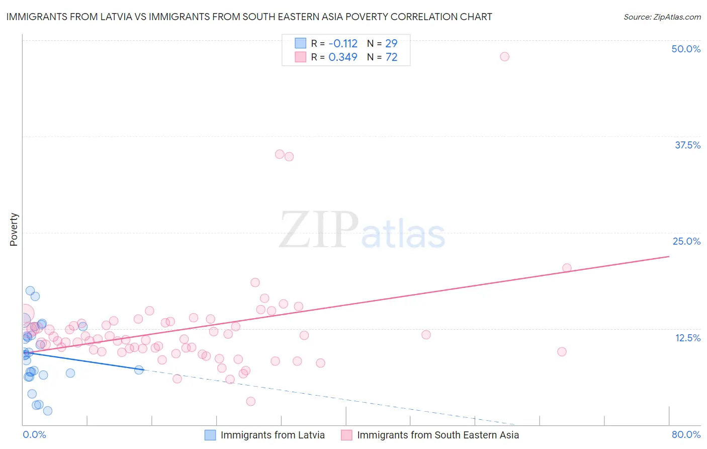 Immigrants from Latvia vs Immigrants from South Eastern Asia Poverty