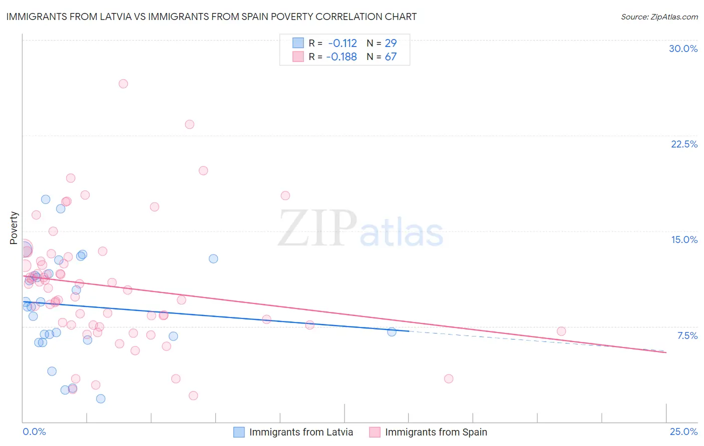 Immigrants from Latvia vs Immigrants from Spain Poverty