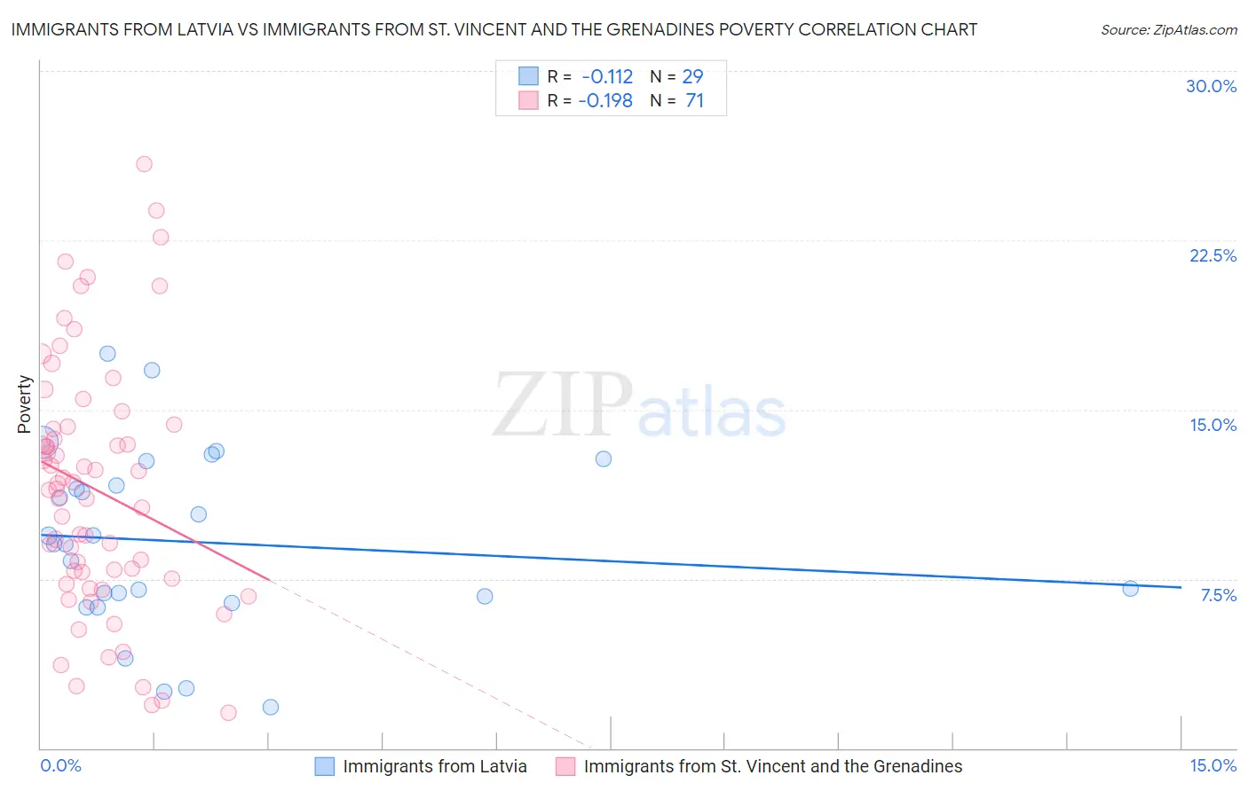 Immigrants from Latvia vs Immigrants from St. Vincent and the Grenadines Poverty