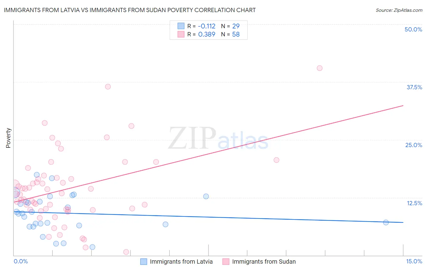 Immigrants from Latvia vs Immigrants from Sudan Poverty
