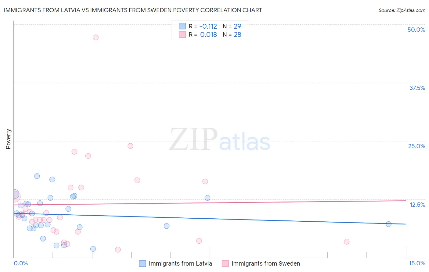 Immigrants from Latvia vs Immigrants from Sweden Poverty