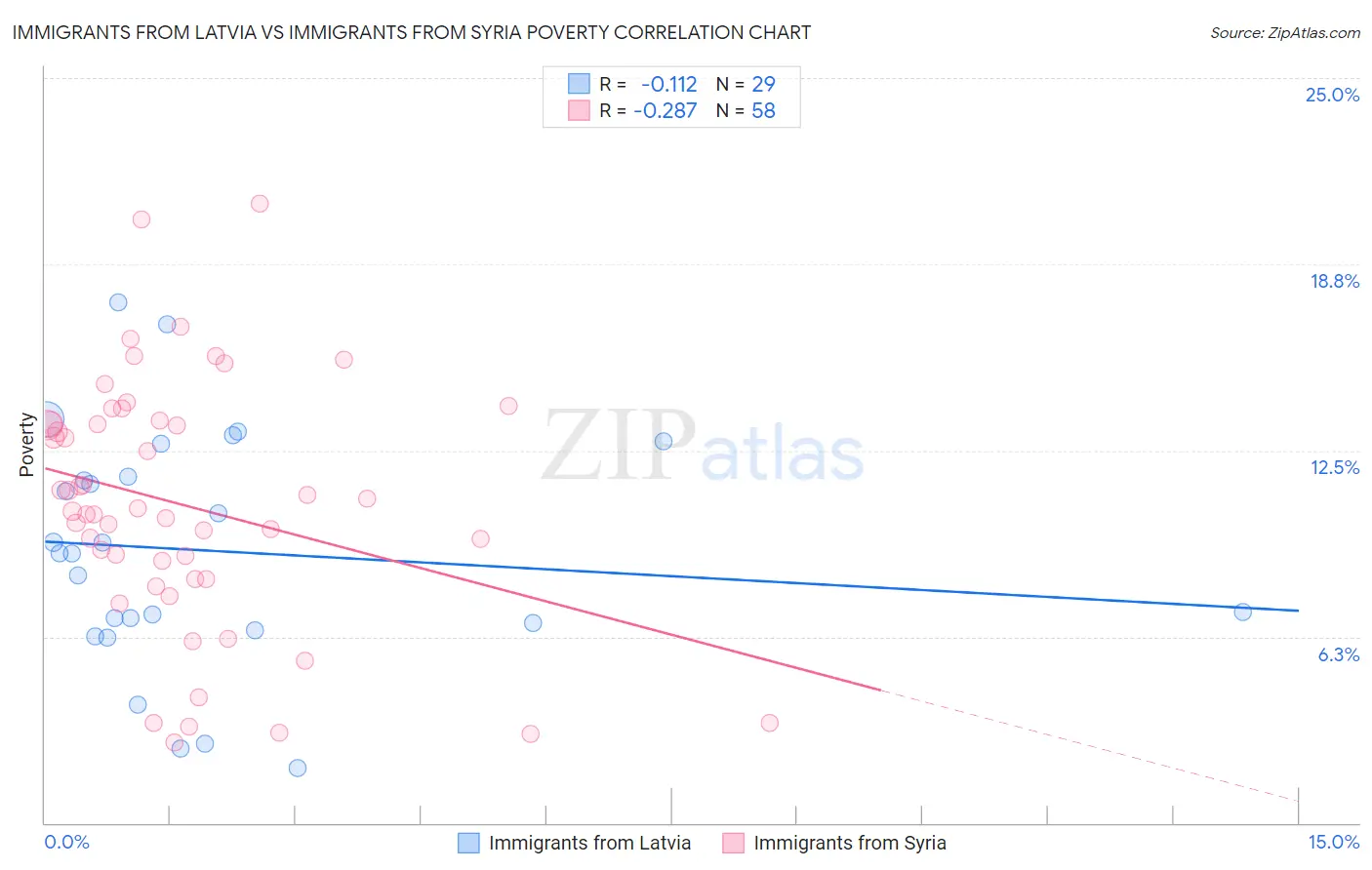 Immigrants from Latvia vs Immigrants from Syria Poverty