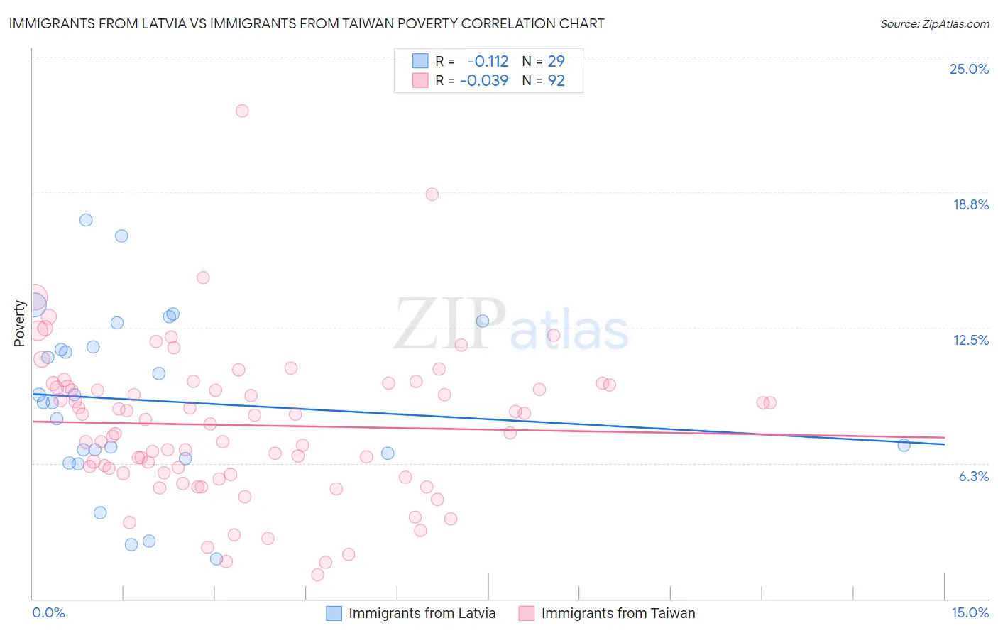 Immigrants from Latvia vs Immigrants from Taiwan Poverty