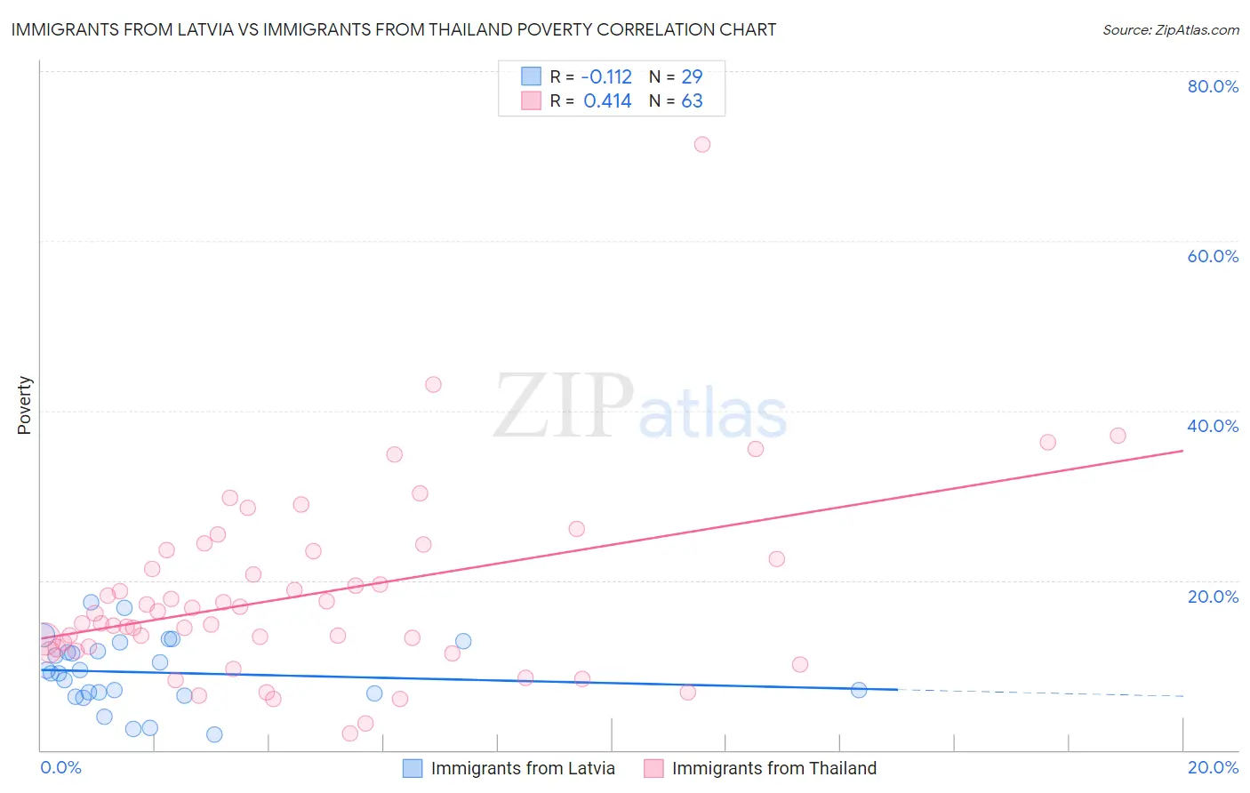 Immigrants from Latvia vs Immigrants from Thailand Poverty