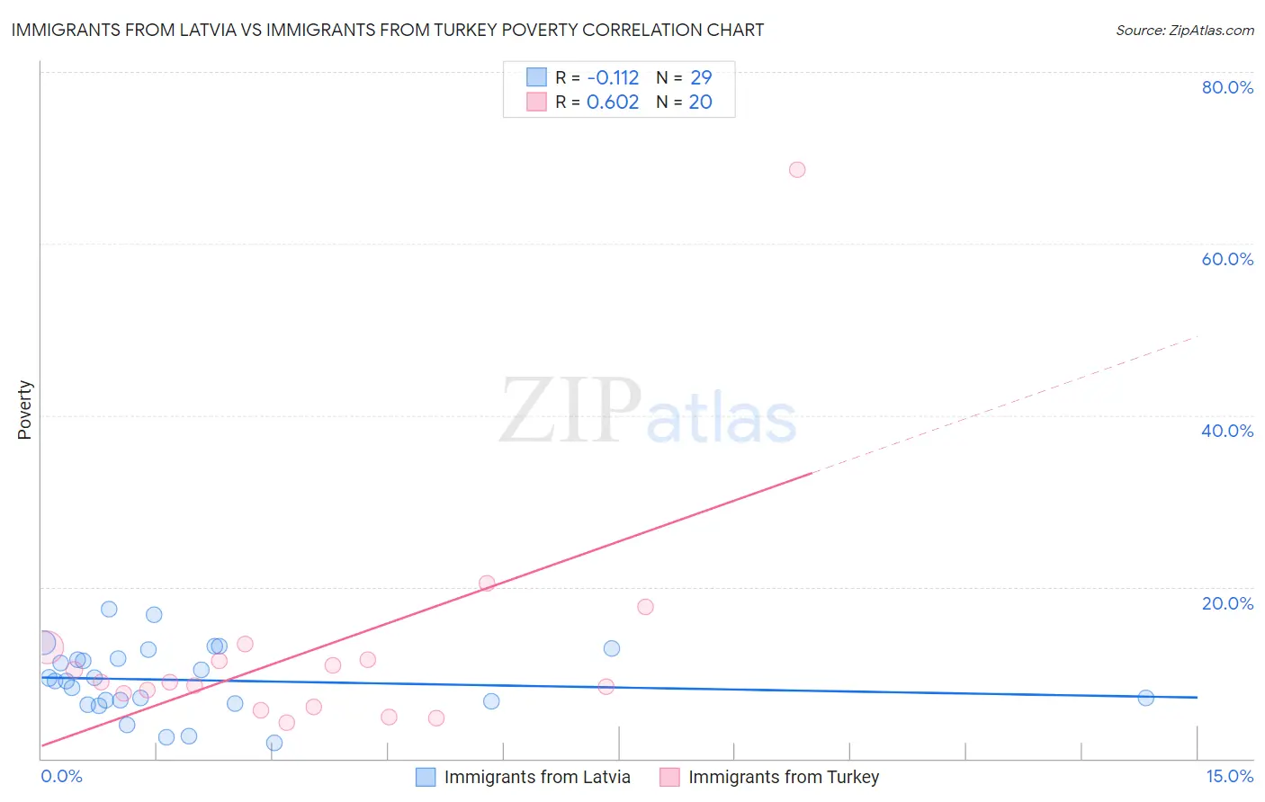 Immigrants from Latvia vs Immigrants from Turkey Poverty