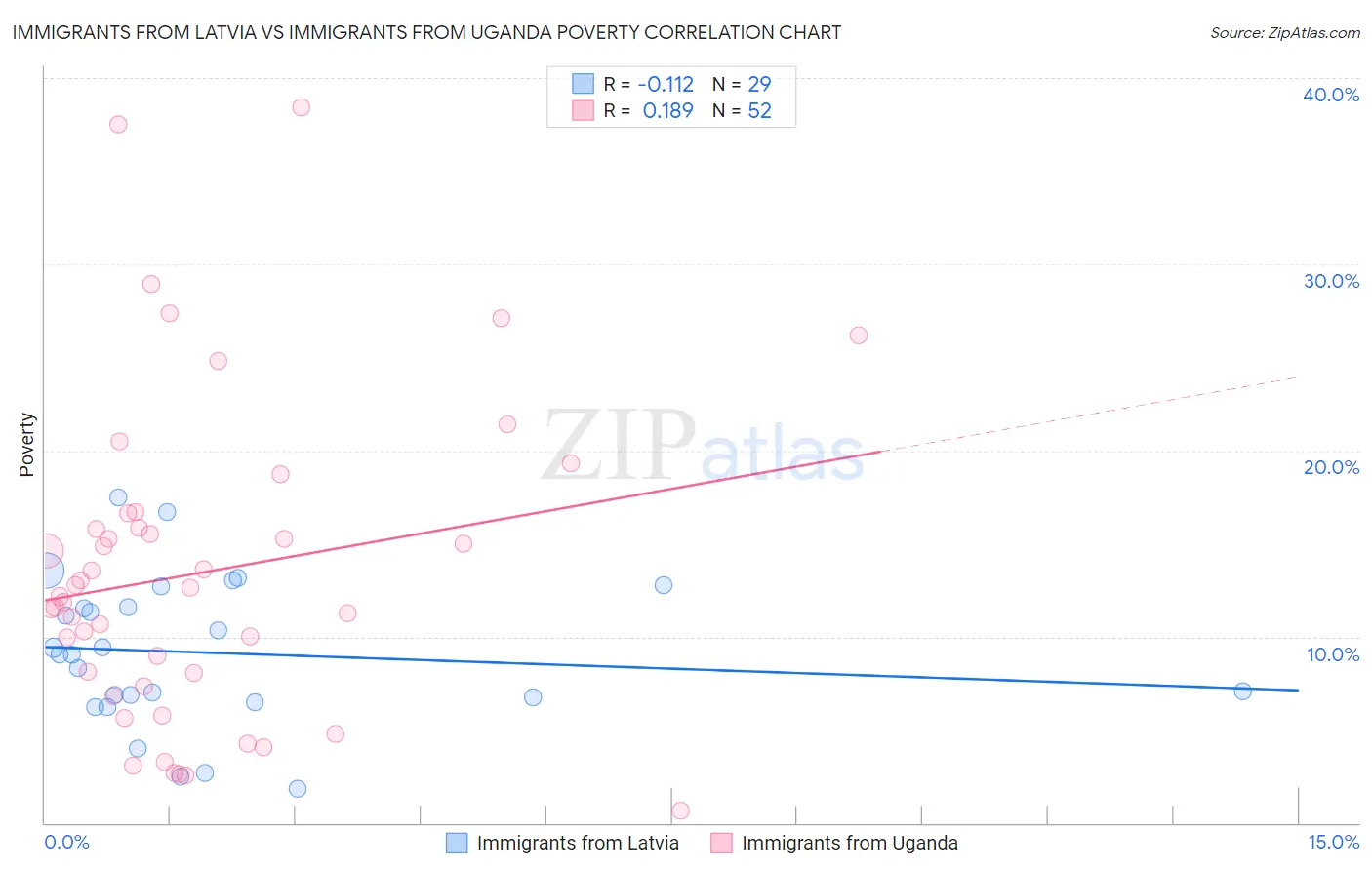 Immigrants from Latvia vs Immigrants from Uganda Poverty